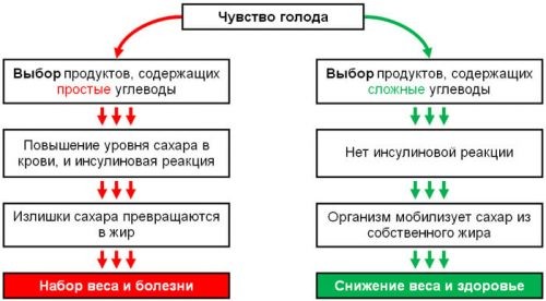 Польза сложных углеводов