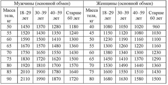 величины основного обмена ВОО